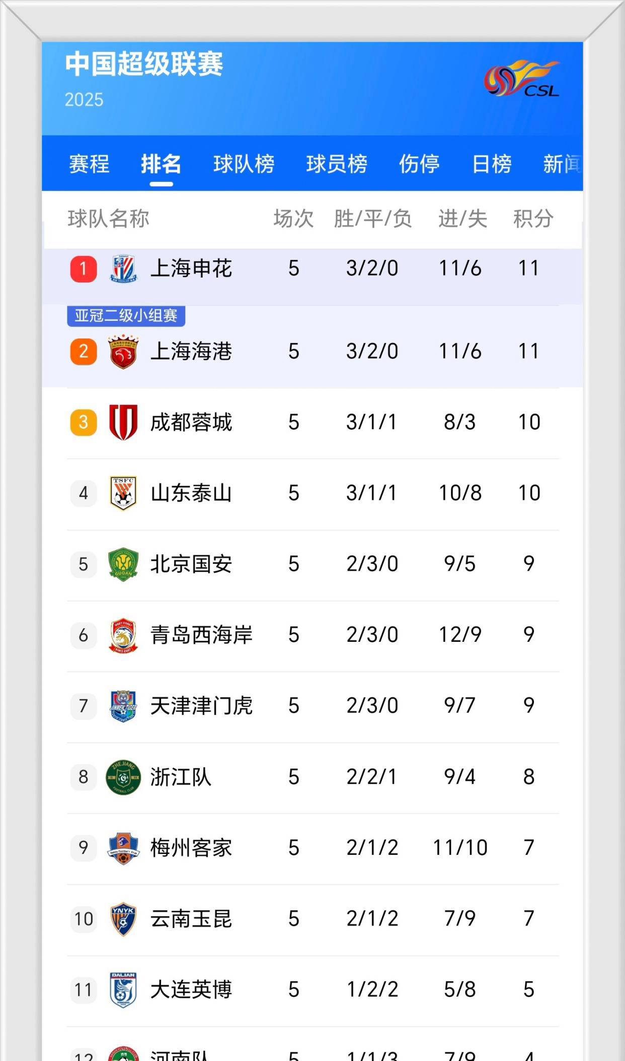 国安神勇逆转，继续领跑中超积分榜的简单介绍