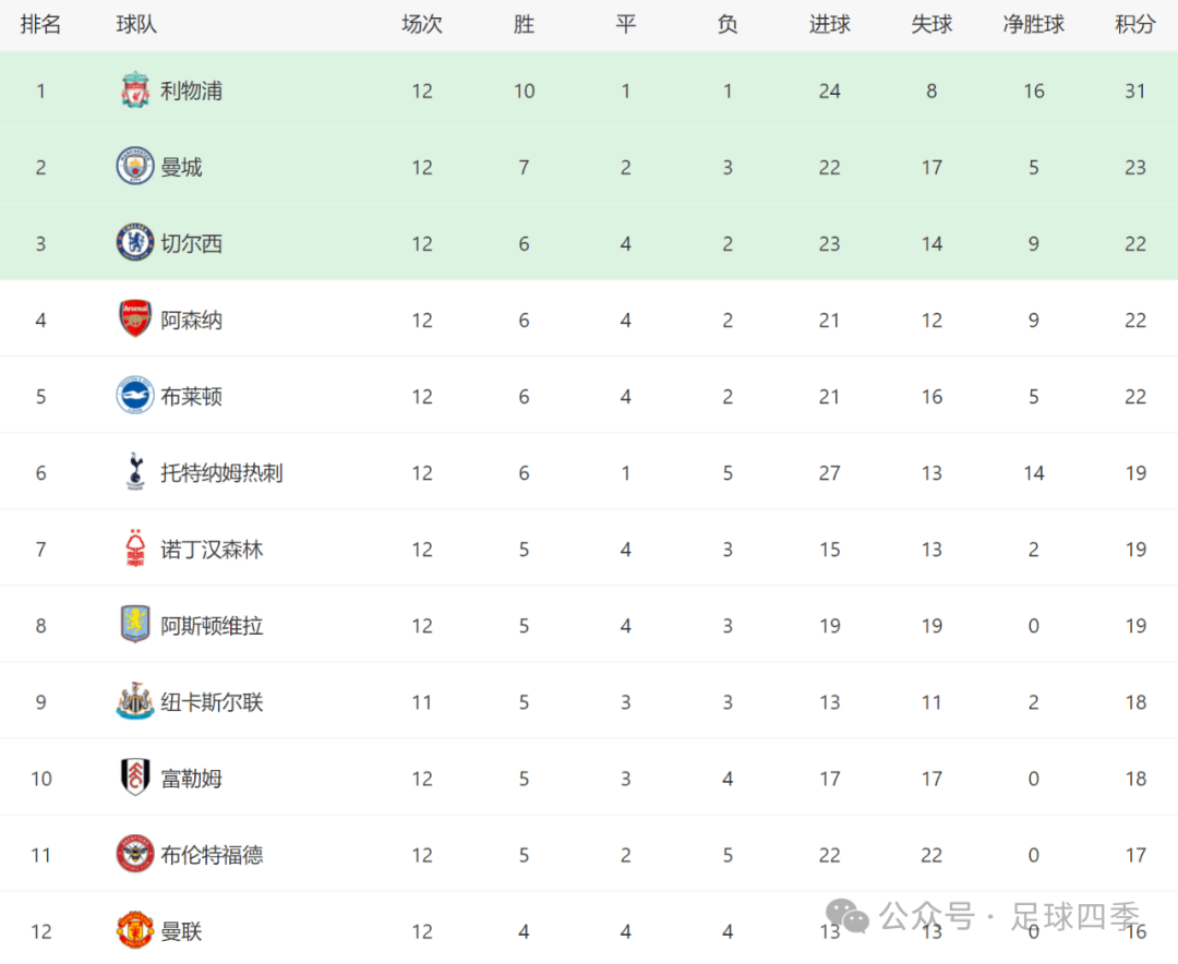 leyu乐鱼体育中国-利物浦客场战平布莱顿，积分榜领先缩小